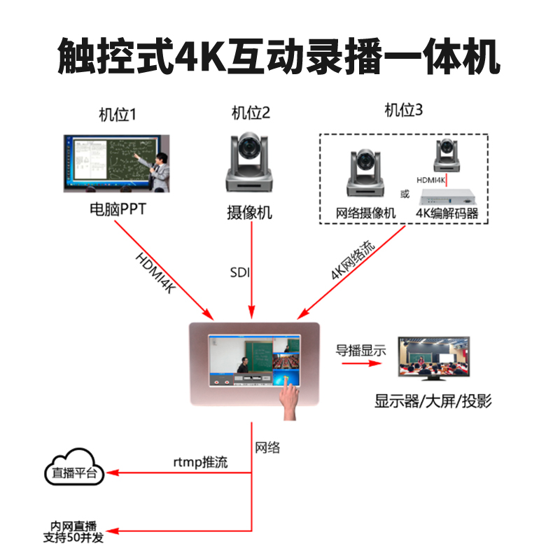 T980DS-PRO 3机位4K/30Hz互动录播机连接图1